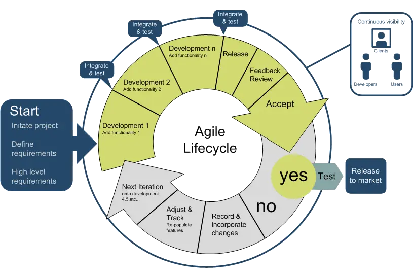 agile development process in software outsourcing