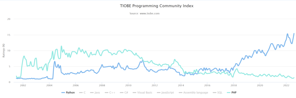 is PHP dying?