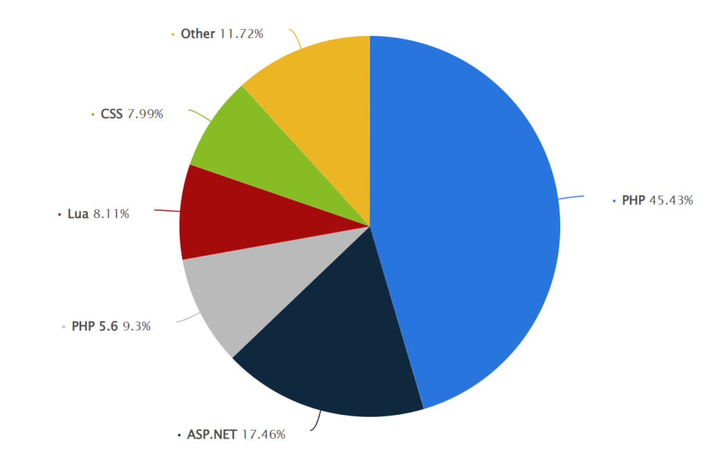 is PHP dying?