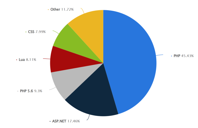 Is PHP Dying in 2025? A Detailed Analysis