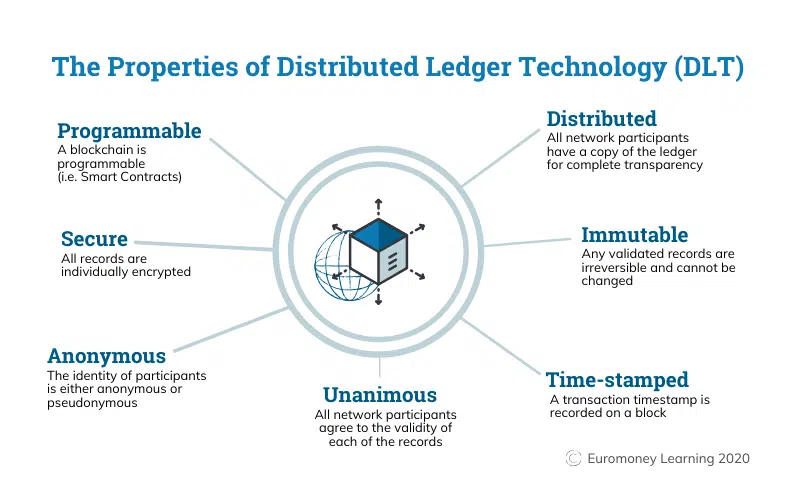 Blockchain Business Ideas